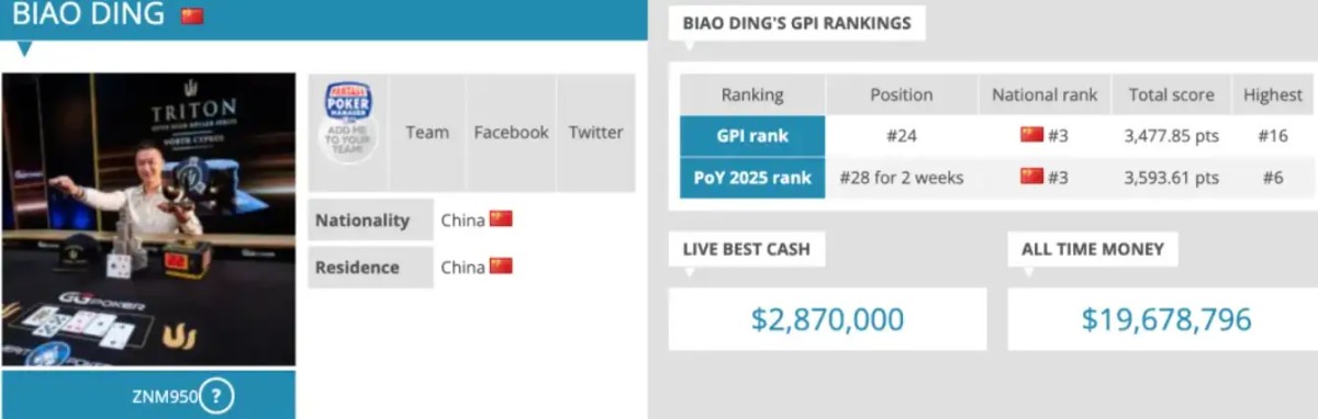 【德州扑克】华人牌手集体崛起!2025年度GPI榜单揭晓 多位中国选手挺近前列